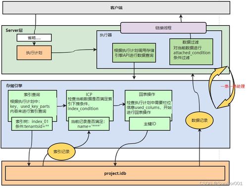 深入SQL處理流程 Server層與存儲引擎交互、數據管理結構及存儲支持服務