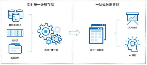 湖倉 數據智能的未來，國產唯一開源湖倉全解析