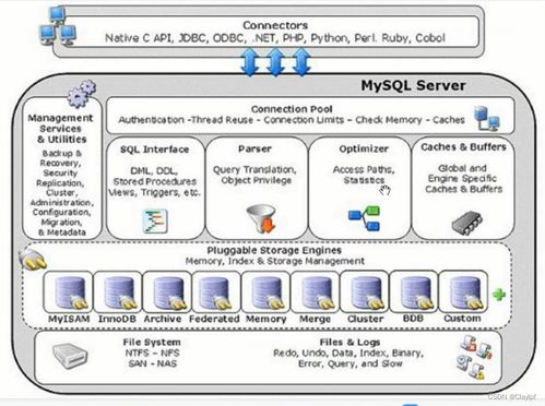 MySQL的字段屬性、存儲引擎、外鍵以及數據處理與存儲支持服務詳解