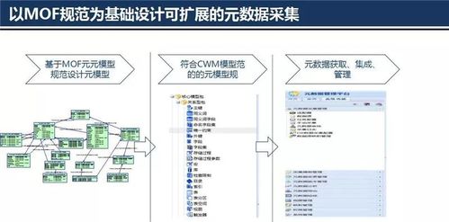大數(shù)據(jù)治理技術(shù)體系 元數(shù)據(jù)管理架構(gòu)設(shè)計(jì)與數(shù)據(jù)處理存儲(chǔ)服務(wù)支撐