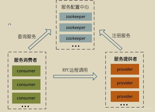 SOA軟件體系中的服務路由、服務治理與數據支持服務