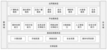 有線電視網(wǎng)絡(luò)升級(jí)改造技術(shù)指導(dǎo)意見 數(shù)據(jù)處理與存儲(chǔ)支持服務(wù)的關(guān)鍵角色