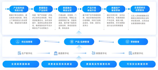 數(shù)信共生 數(shù)字科技如何重塑零售創(chuàng)新格局——解讀《數(shù)信共生--數(shù)字科技零售創(chuàng)新應(yīng)用洞察報(bào)告》