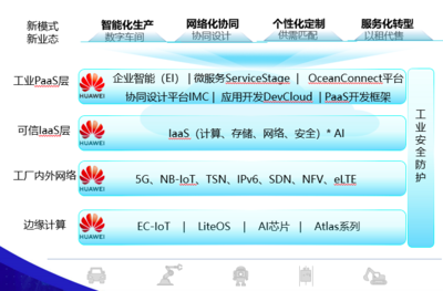 工業互聯網 華為、TCL、研華等領軍企業的網絡信息技術開發實踐